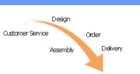 order process